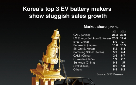 [Graphic News] Korea’s top 3 EV battery makers show sluggish sales growth