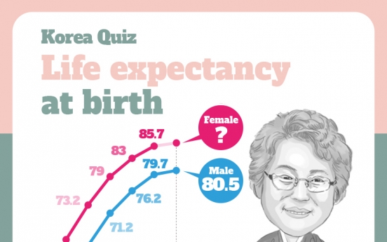 [Korea Quiz (14)] life expectancy