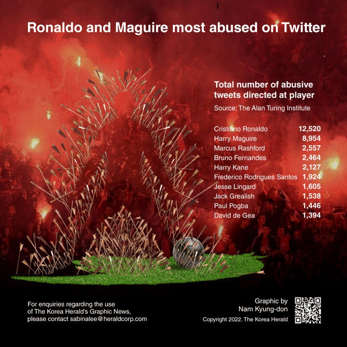 [Graphic News] Ronaldo and Maguire most abused on Twitter