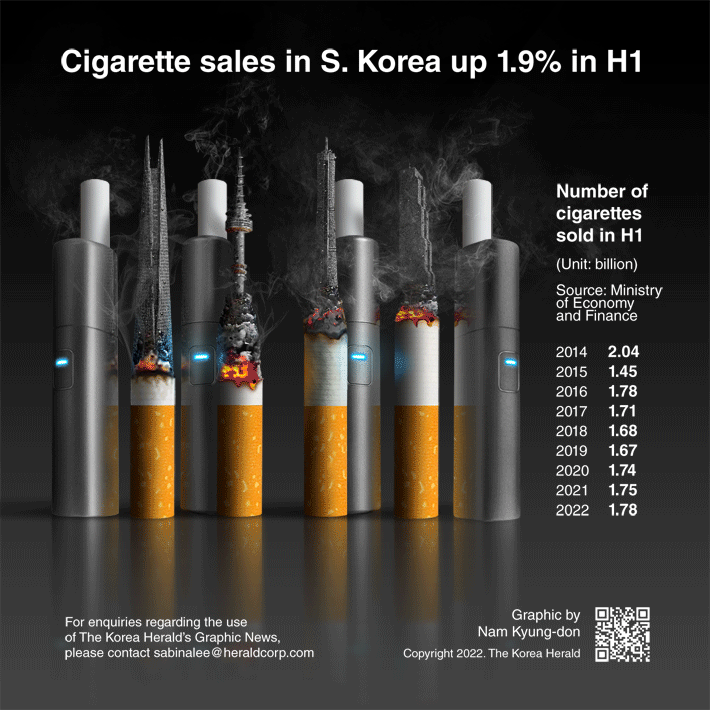 [Graphic News] Cigarette sales in S. Korea up 1.9% in H1