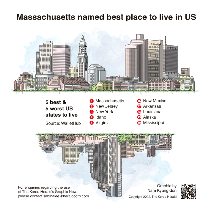 [Graphic News] Massachusetts named best place to live in US
