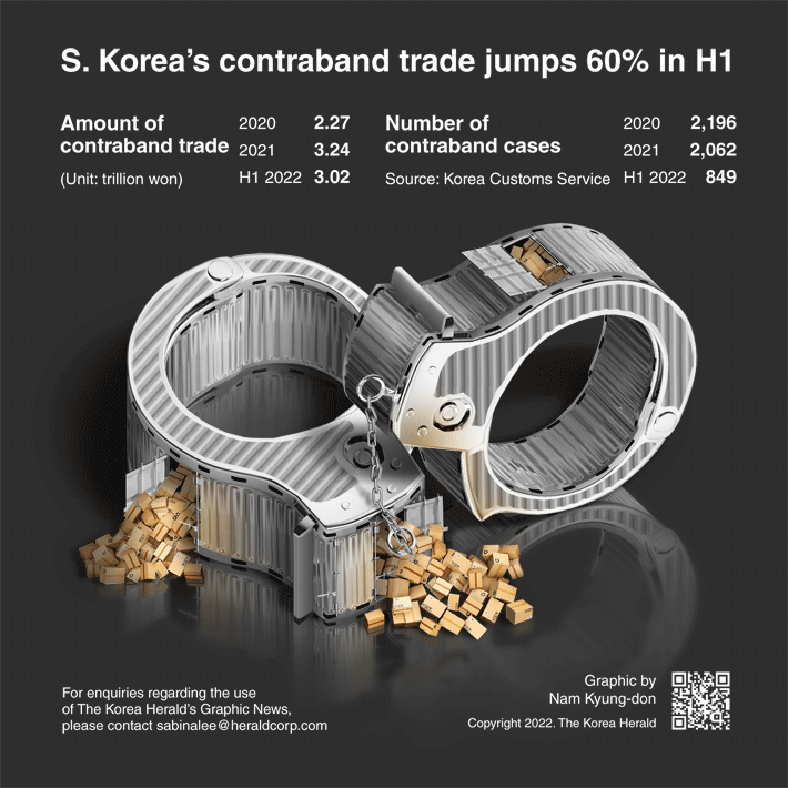 [Graphic News] S. Korea’s contraband trade jumps 60% in H1