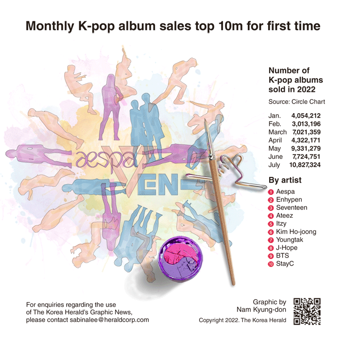 [Graphic News] Monthly K-pop album sales top 10m for first time