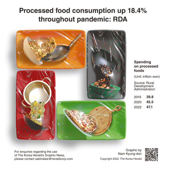 [Graphic News] Processed food consumption up 18.4% throughout pandemic: RDA