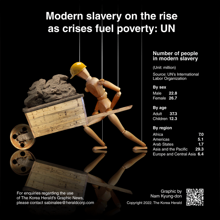 [Graphic News] Modern slavery on the rise as crises fuel poverty: UN