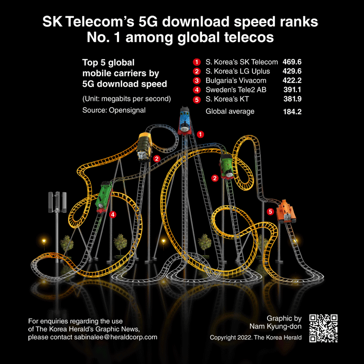 [Graphic News] SK Telecom’s 5G download speed ranks No. 1 among global telecos