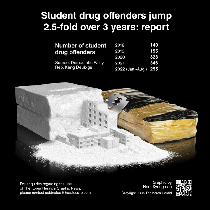 [Graphic News] Student drug offenders jump 2.5-fold over 3 years: report