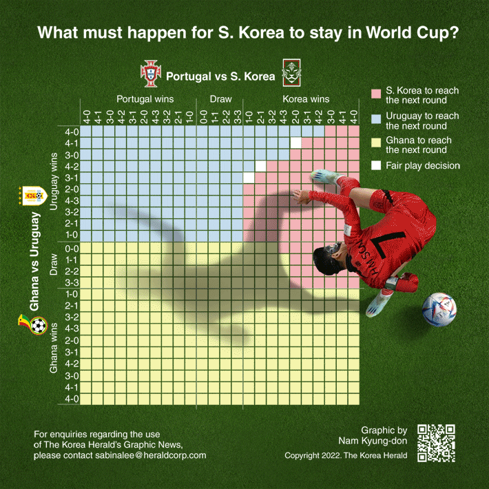 [Graphic News] What must happen for South Korea to stay in World Cup?