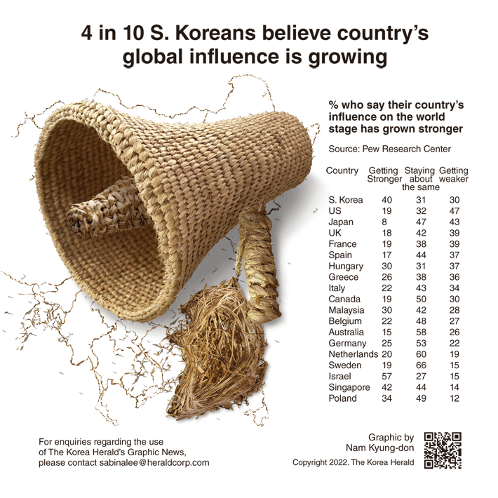 [Graphic News] 4 in 10 S. Koreans believe country’s global influence is growing
