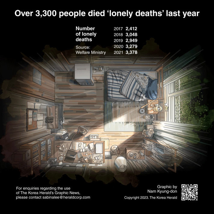 [Graphic News] Over 3,300 people died ‘lonely deaths’ last year: report