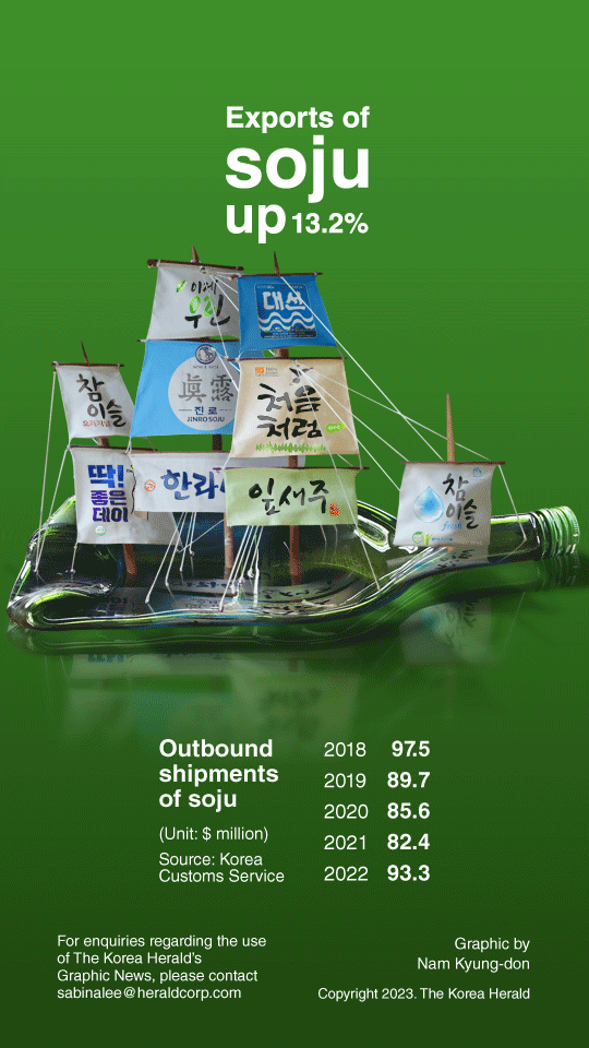 [Graphic News] Exports of soju up 13.2%