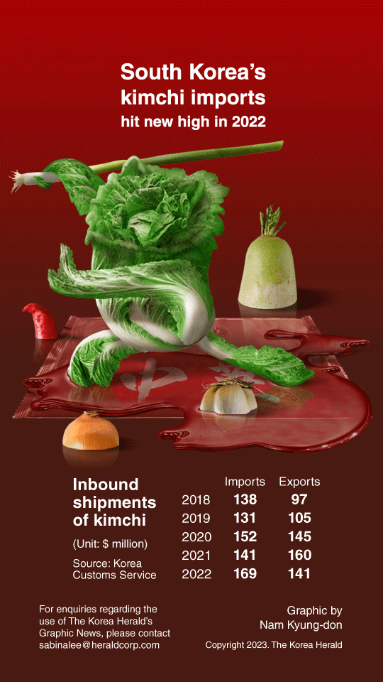 [Graphic News] S. Korea’s kimchi imports hit new high in 2022