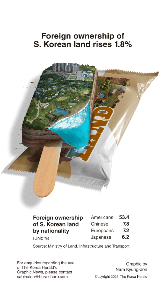 [Graphic News] Foreign ownership of S. Korean land rises 1.8%