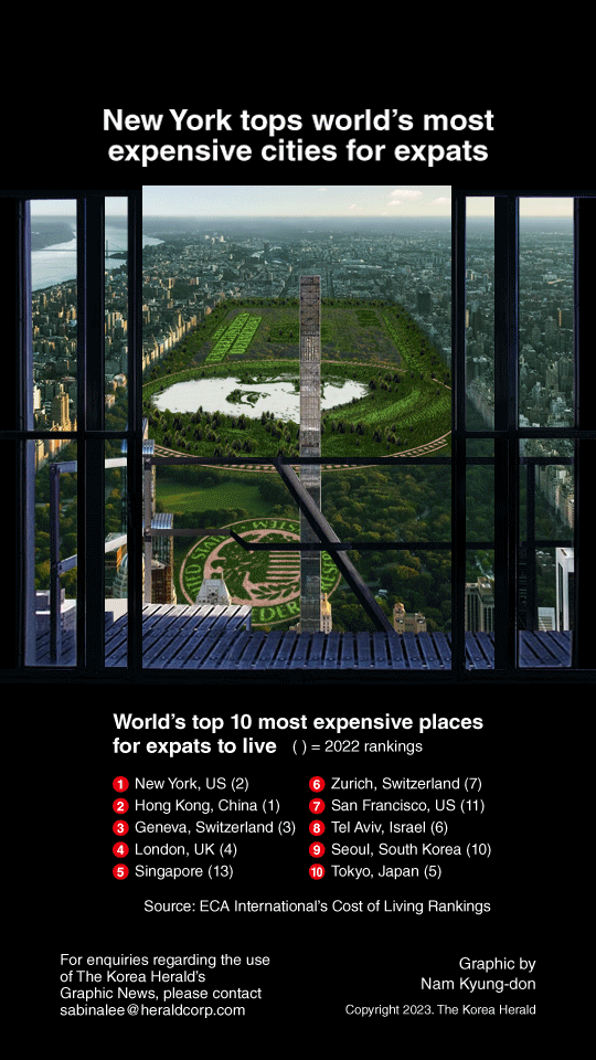 [Graphic News] New York tops world’s most expensive cities for expats