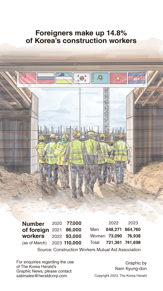 [Graphic News] Foreigners make up 14.8% of Korea’s construction industry workers