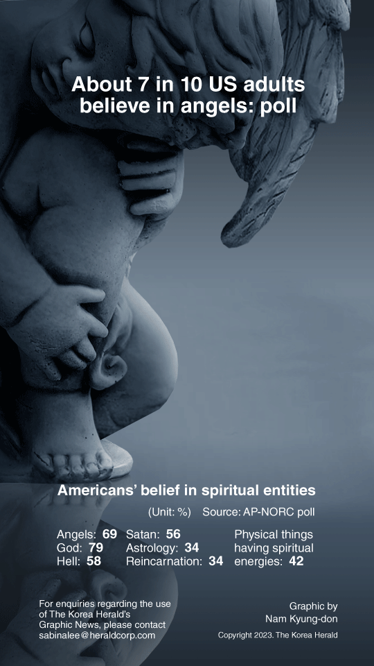 [Graphic News] About 7 in 10 US adults believe in angels: poll