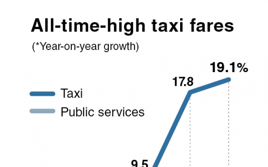 Taxi fare surges most since Asian financial crisis