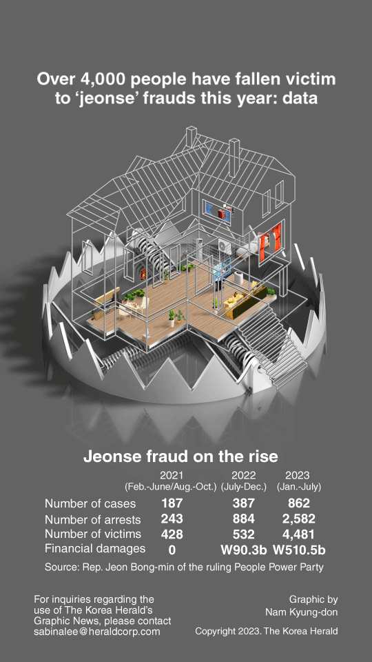 [Graphic News] Over 4,000 people have fallen victim to ‘jeonse’  frauds this year: data