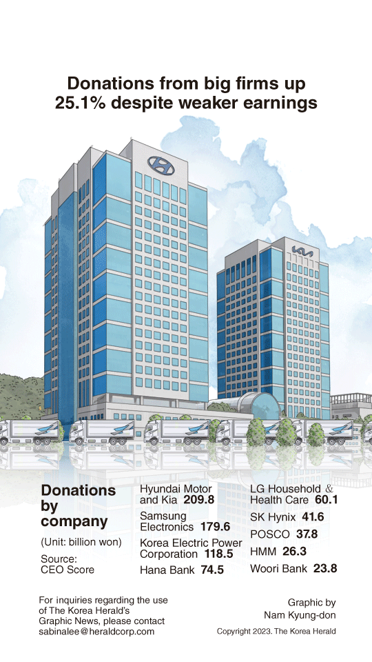 [Graphic News] Donations from big firms up 25.1% despite weaker earnings