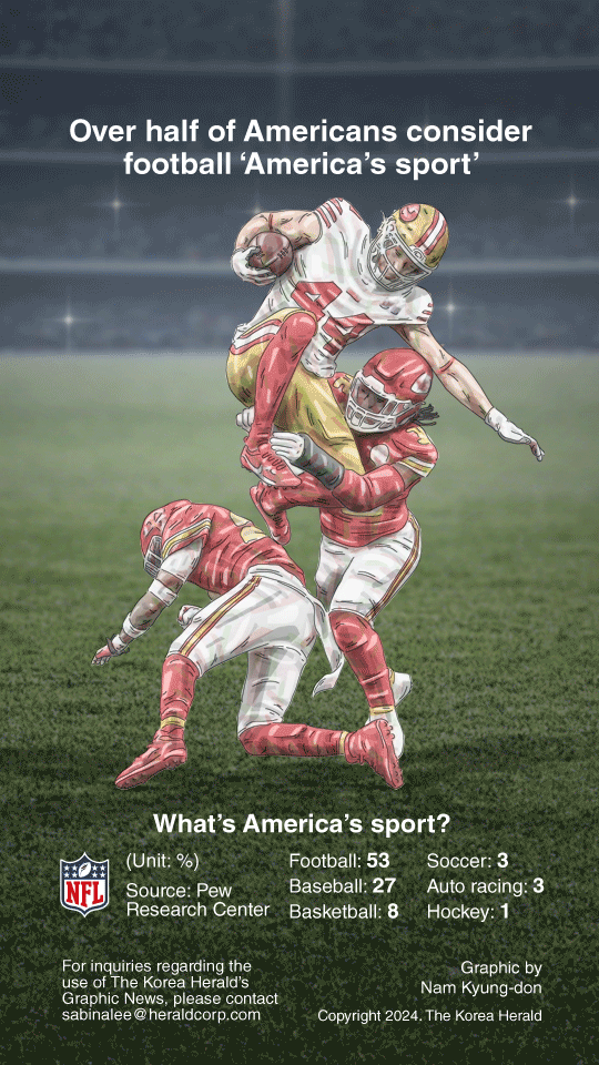 [Graphic News] Over half of Americans consider football ‘America’s sport’
