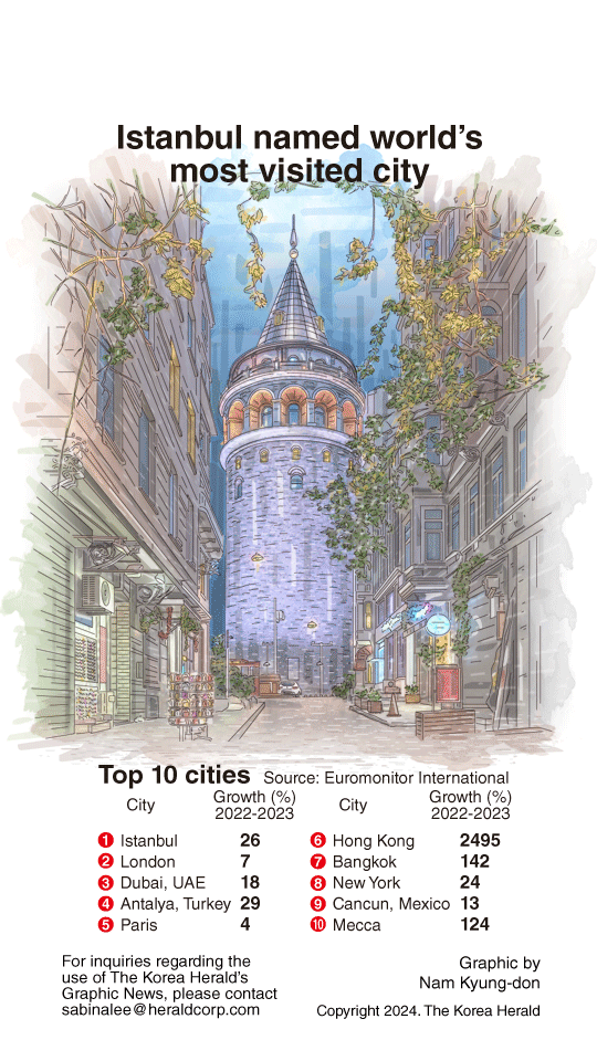 [Graphic News] Istanbul named world’s most visited city