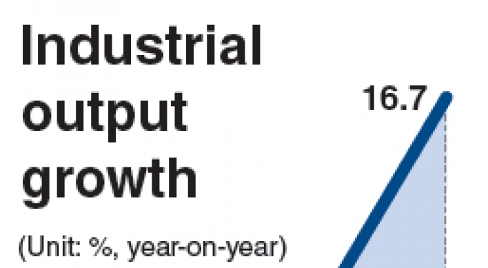 Industrial output grows 9.8% in Dec.