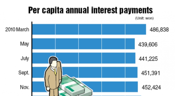 Interest burden on household debt remains high