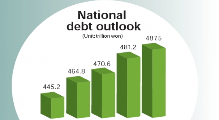 National debt set to reach W465 trillion next year