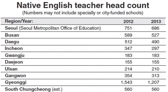 Native English teacher head count continues decline