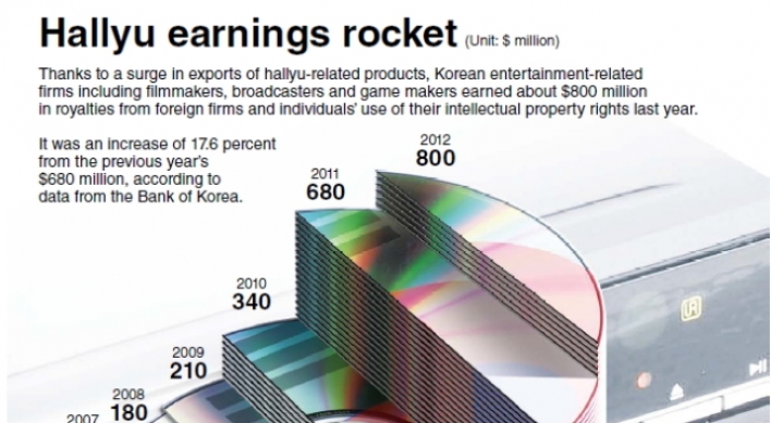 [Graphic News] Hallyu earnings rocket