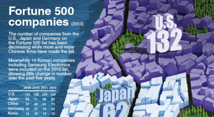 [Graphic News] Fortune 500 companies
