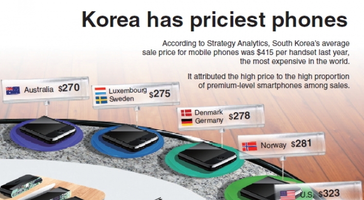 [Graphic News] Korea has priciest phones