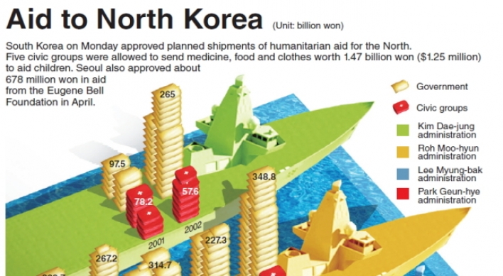 [Graphic News] Aid to North Korea