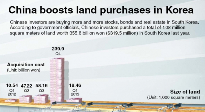[Graphic News] China boosts land purchases in Korea