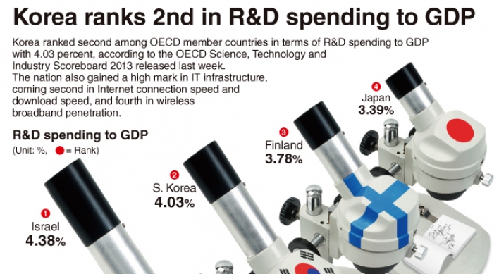 [Graphic News] Korea ranks 2nd in R&D spending to GDP