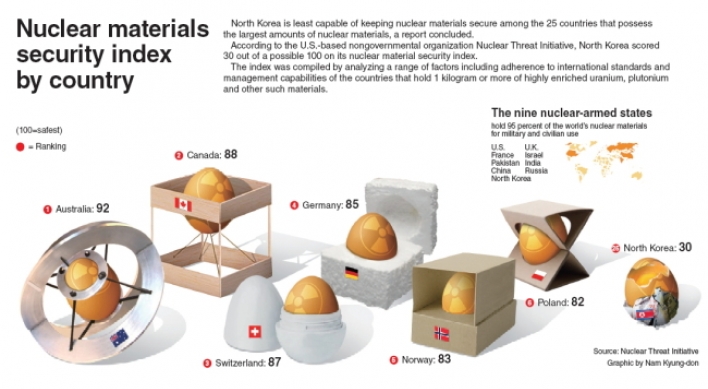 [Graphic News] Nuclear materials security index by country
