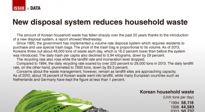 [Graphic News] New disposal system reduces household waste