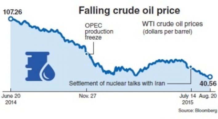 Korean refiners set for downturn on oil price drop