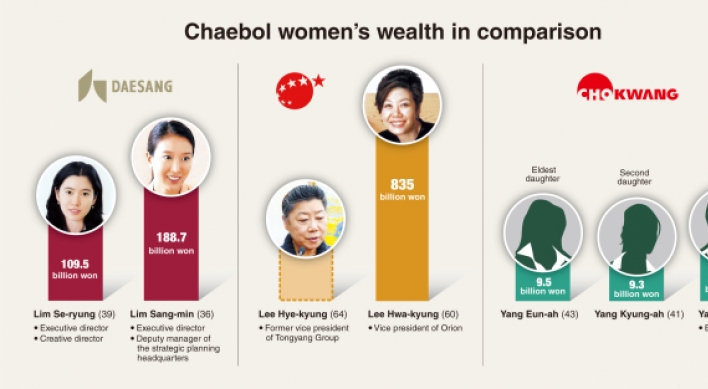 [Super Rich] Young chaebol women gain upper hand over elders