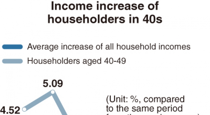 [Monitor] Income of 40-somethings drops for the first time on record