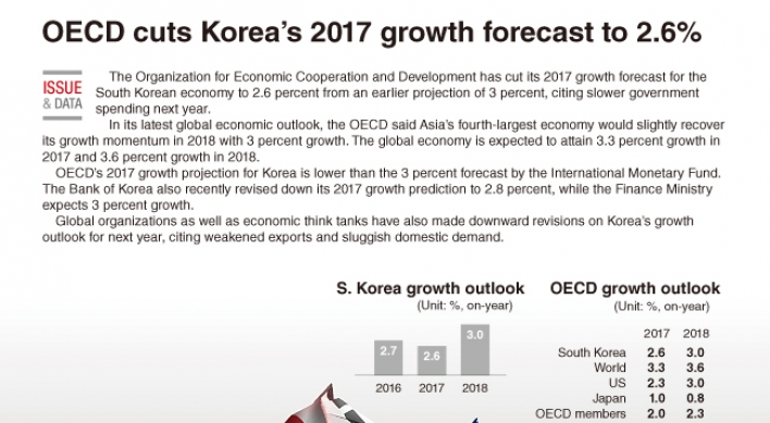 [Graphic News] OECD cuts South Korea’s 2017 growth forecast to 2.6%