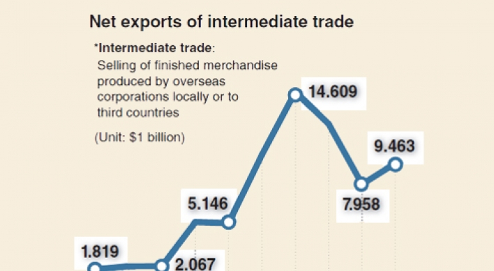 [Monitor] Intermediate trade buoyed by overseas smartphone production