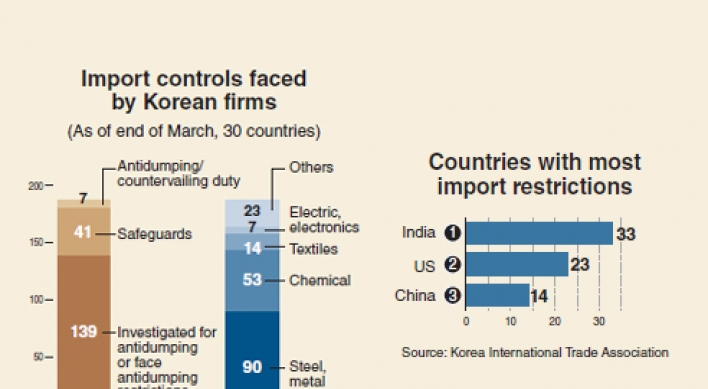 [Monitor] Korea faces increasing import controls