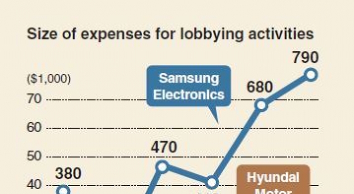 [Monitor] Korean firms increase spending on US lobbying