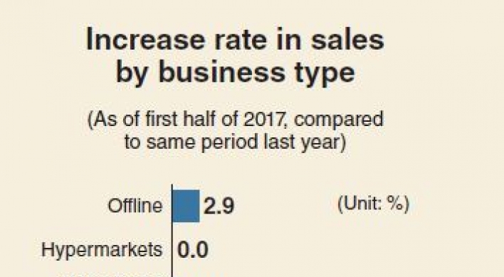 [Monitor] Online sales surge while offline sales sluggish