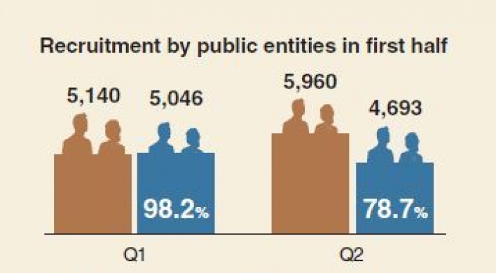 [Monitor] Public institutions miss employment target