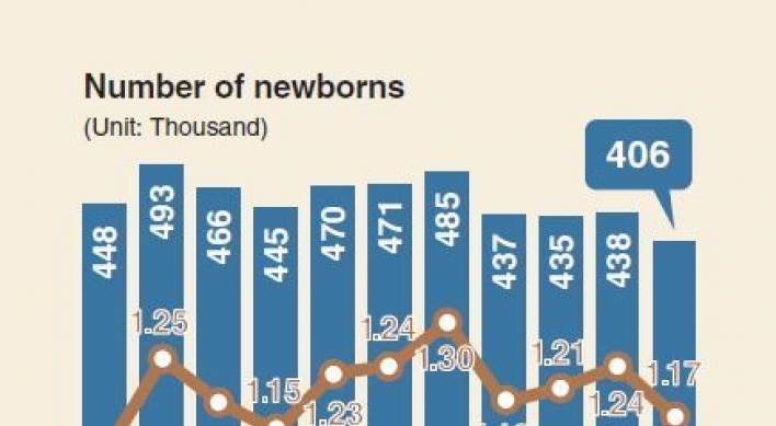 [Monitor] Korea's fertility rate drops to 7-year low
