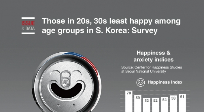 [Graphic News] Those in 20s, 30s least happy among age groups in S. Korea: Survey