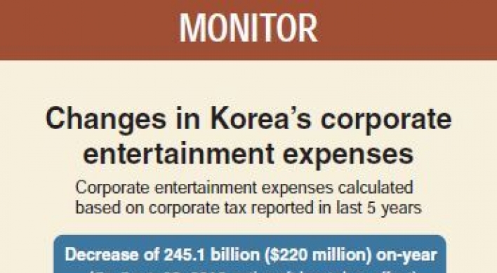 [Monitor] Korea’s corporate entertainment expenses drop W245b after anti-graft law
