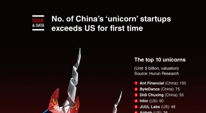 [Graphic News] No. of China’s ‘unicorn’ startups exceed US for first time
